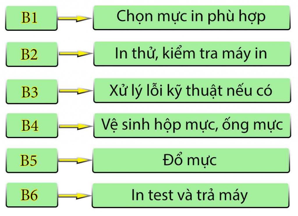 quy trinh do muc may in 24h