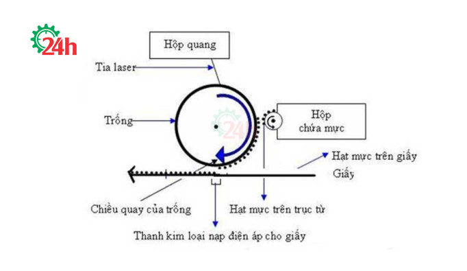 cach-may-in-laser-hoat-dong 2